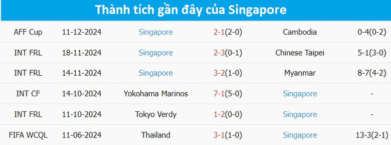 Nhận định, dự đo&aacute;n kết quả Đ&ocirc;ng Timor vs Singapore (17h30 ng&agrave;y 14/12): Lại c&oacute; địa chấn?- Ảnh 4.