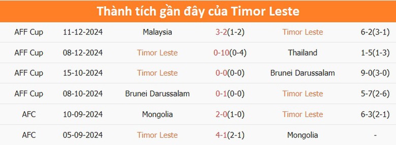 Nhận định, dự đo&aacute;n kết quả Đ&ocirc;ng Timor vs Singapore (17h30 ng&agrave;y 14/12): Lại c&oacute; địa chấn?- Ảnh 3.