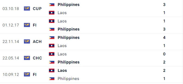 Nhận định, dự đo&aacute;n kết quả L&agrave;o vs Philippines (17h30 ng&agrave;y 15/12): Nhiệm vụ phải thắng- Ảnh 2.