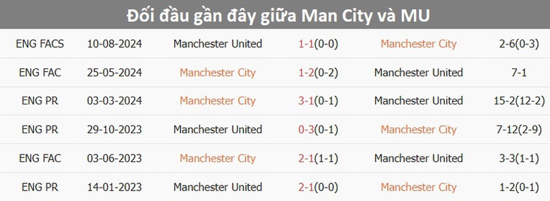 Nhận định, soi tỷ lệ Man City vs MU (23h30 ng&agrave;y 15/12), Ngoại hạng Anh 2024-2025- Ảnh 3.