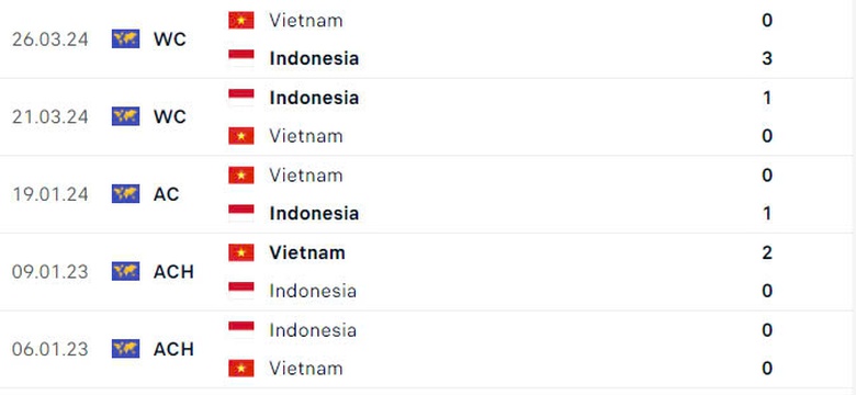 Nhận định, dự đo&aacute;n kết quả Việt Nam vs Indonesia (20h ng&agrave;y 15/12): Thị uy sức mạnh - Ảnh 2.