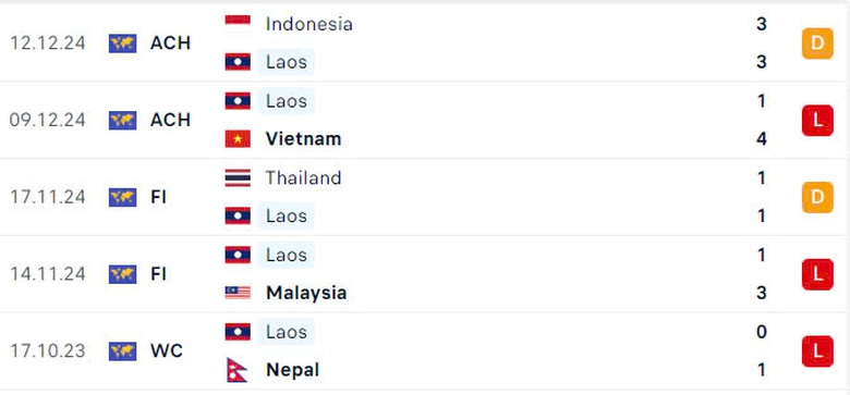 Nhận định, dự đo&aacute;n kết quả L&agrave;o vs Philippines (17h30 ng&agrave;y 15/12): Nhiệm vụ phải thắng- Ảnh 3.