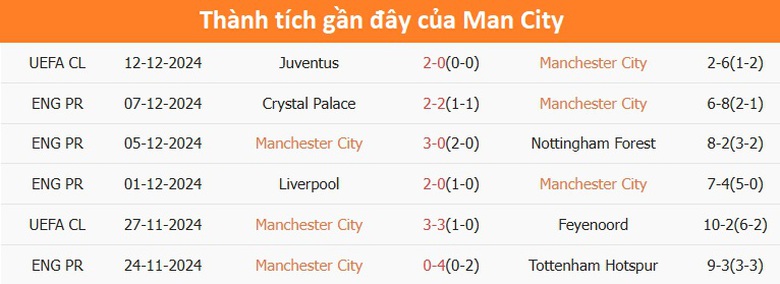 Nhận định, soi tỷ lệ Man City vs MU (23h30 ng&agrave;y 15/12), Ngoại hạng Anh 2024-2025- Ảnh 4.
