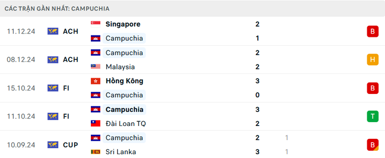 Nhận định, dự đo&aacute;n kết quả Campuchia vs Đ&ocirc;ng Timor (17h45 ng&agrave;y 17/12): Th&ecirc;m một bất ngờ?- Ảnh 3.