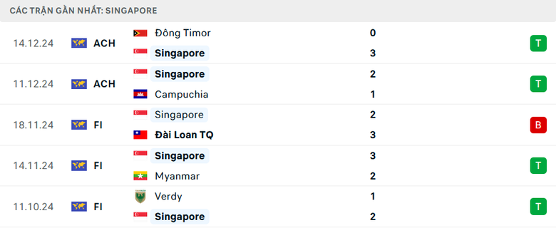 Nhận định, dự đoán kết quả Singapore vs Thái Lan (19h30 ngày 17/12): Chênh lệch đẳng cấp- Ảnh 3. Nhận định, dự đoán kết quả Singapore vs Thái Lan (19h30 ngày 17/12): Chênh lệch đẳng cấp- Ảnh 3.