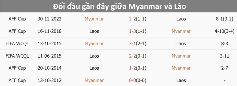 Nhận định, dự đo&aacute;n kết quả Myanmar vs L&agrave;o (17h30 ng&agrave;y 18/12): Dễ c&oacute; bất ngờ- Ảnh 2.