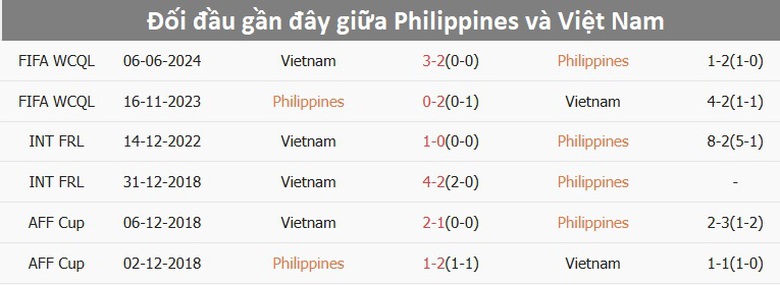 Nhận định, dự đo&aacute;n kết quả Philippines vs Việt Nam (20h ng&agrave;y 18/12): V&eacute; b&aacute;n kết sớm?- Ảnh 2.