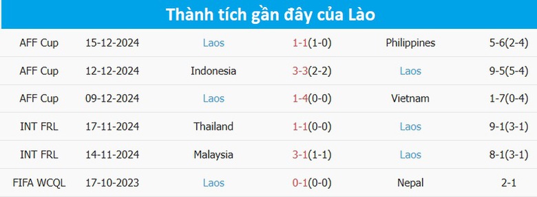 Nhận định, dự đo&aacute;n kết quả Myanmar vs L&agrave;o (17h30 ng&agrave;y 18/12): Dễ c&oacute; bất ngờ- Ảnh 4.