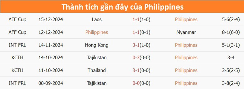 Nhận định, dự đo&aacute;n kết quả Philippines vs Việt Nam (20h ng&agrave;y 18/12): V&eacute; b&aacute;n kết sớm?- Ảnh 3.