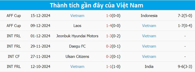 Nhận định, dự đo&aacute;n kết quả Philippines vs Việt Nam (20h ng&agrave;y 18/12): V&eacute; b&aacute;n kết sớm?- Ảnh 4.