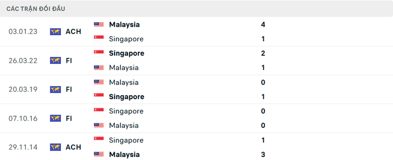Nhận định, dự đo&aacute;n kết quả Malaysia vs Singapore (20h ng&agrave;y 20/12): Quyết đấu v&igrave; v&eacute; đi tiếp- Ảnh 2.