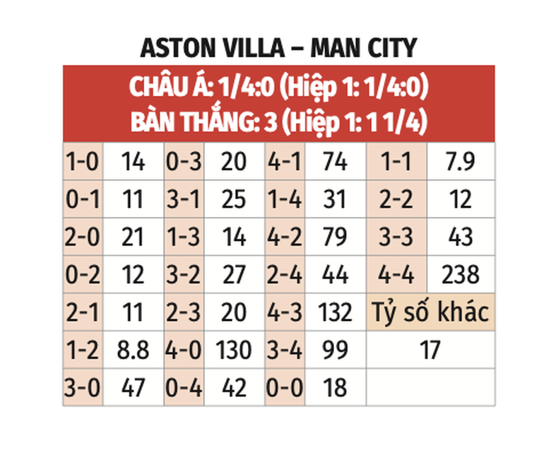 Nhận định, soi tỷ lệ Aston Villa vs Man City (19h30 ng&agrave;y 21/12), Ngoại hạng Anh 2024-2025- Ảnh 2.