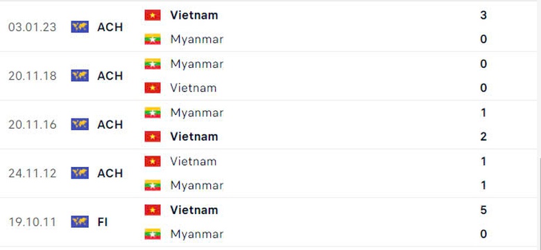Nhận định, dự đo&aacute;n kết quả Việt Nam vs Myanmar (20h ng&agrave;y 21/12): V&eacute; b&aacute;n kết trong tầm tay- Ảnh 2.