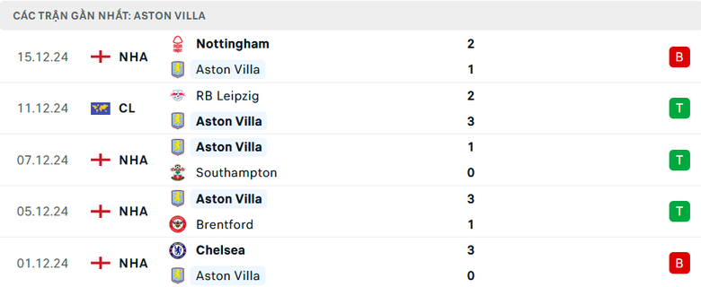 Nhận định, soi tỷ lệ Aston Villa vs Man City (19h30 ng&agrave;y 21/12), Ngoại hạng Anh 2024-2025- Ảnh 4.