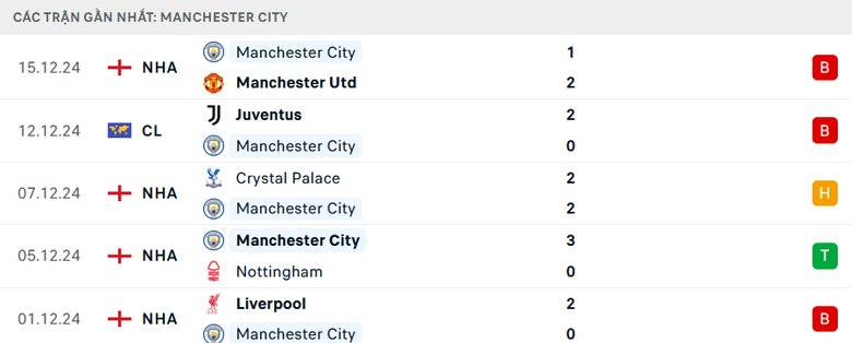 Nhận định, soi tỷ lệ Aston Villa vs Man City (19h30 ng&agrave;y 21/12), Ngoại hạng Anh 2024-2025- Ảnh 5.