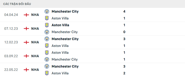 Nhận định, soi tỷ lệ Aston Villa vs Man City (19h30 ng&agrave;y 21/12), Ngoại hạng Anh 2024-2025- Ảnh 3.