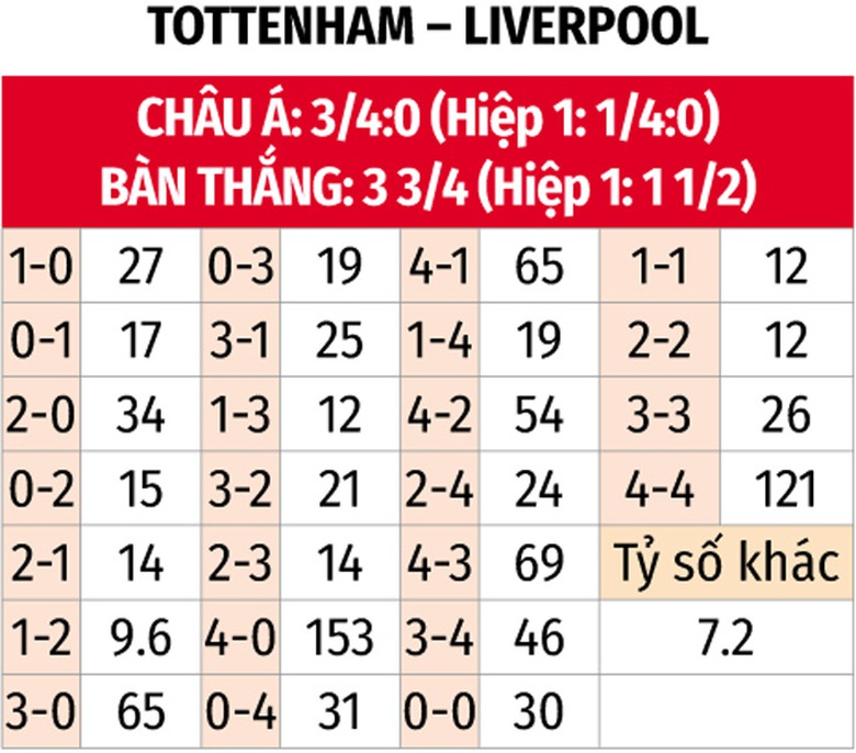 Nhận định, soi tỷ lệ Tottenham vs Liverpool (23h30 ng&agrave;y 22/12), Ngoại hạng Anh 2024-2025- Ảnh 2.