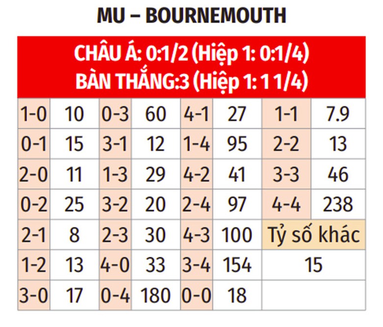 Nhận định, soi tỷ lệ MU vs Bournemouth (21h ng&agrave;y 22/12), Ngoại hạng Anh 2024-2025- Ảnh 2.