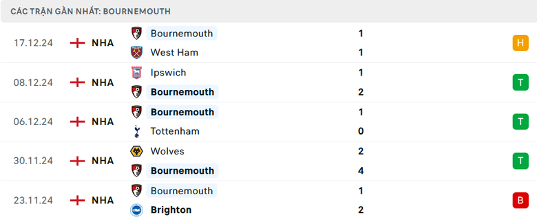 Nhận định, soi tỷ lệ MU vs Bournemouth (21h ng&agrave;y 22/12), Ngoại hạng Anh 2024-2025- Ảnh 5.