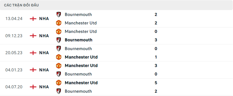 Nhận định, soi tỷ lệ MU vs Bournemouth (21h ng&agrave;y 22/12), Ngoại hạng Anh 2024-2025- Ảnh 3.