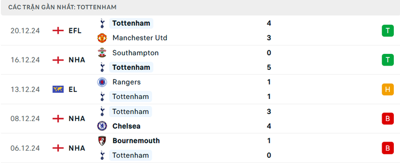 Nhận định, soi tỷ lệ Tottenham vs Liverpool (23h30 ng&agrave;y 22/12), Ngoại hạng Anh 2024-2025- Ảnh 4.