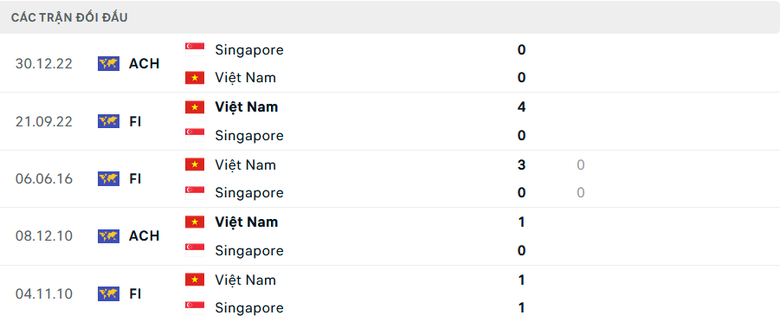 Nhận định, dự đo&aacute;n kết quả Singapore vs Việt Nam (20h ng&agrave;y 26/12): Kh&oacute; c&oacute; bất ngờ- Ảnh 2.