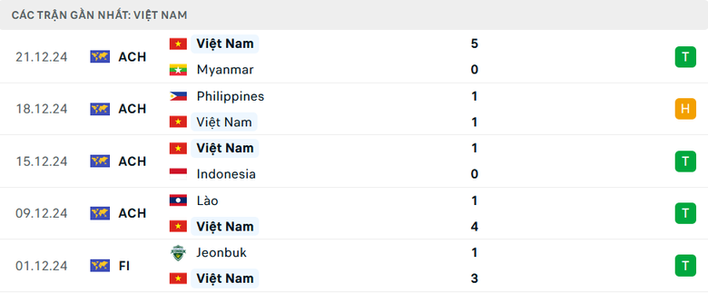 Nhận định, dự đo&aacute;n kết quả Singapore vs Việt Nam (20h ng&agrave;y 26/12): Kh&oacute; c&oacute; bất ngờ- Ảnh 4.