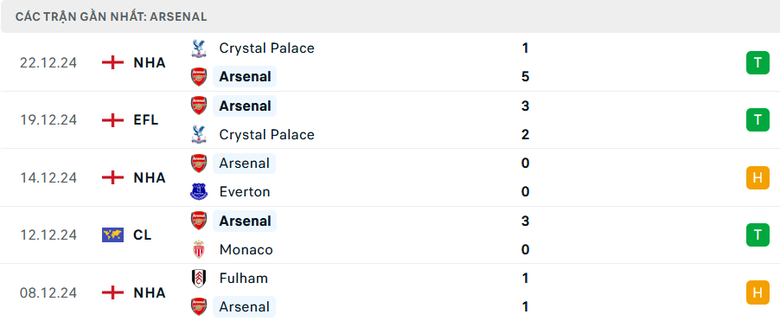 Nhận định, soi tỷ lệ Arsenal vs Ipswich (3h15 ng&agrave;y 28/12), Ngoại hạng Anh 2024-2025- Ảnh 4.