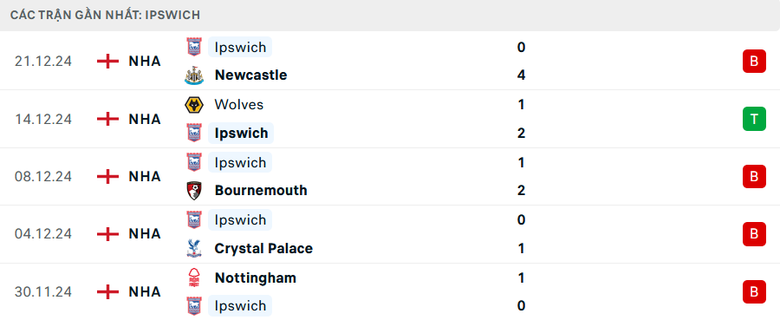 Nhận định, soi tỷ lệ Arsenal vs Ipswich (3h15 ng&agrave;y 28/12), Ngoại hạng Anh 2024-2025- Ảnh 5.