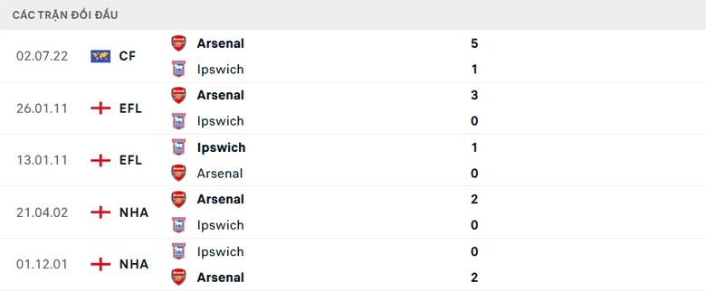 Nhận định, soi tỷ lệ Arsenal vs Ipswich (3h15 ng&agrave;y 28/12), Ngoại hạng Anh 2024-2025- Ảnh 3.