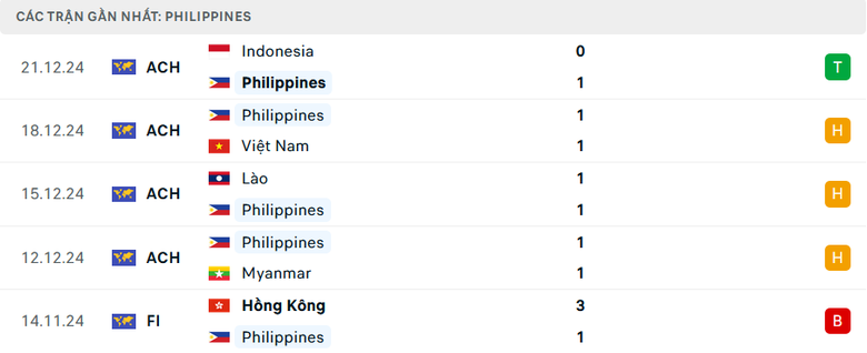 Nhận định, dự đo&aacute;n kết quả Philippines vs Th&aacute;i Lan (20h ng&agrave;y 27/12): &ldquo;Voi chiến&rdquo; gục ng&atilde;?- Ảnh 3.