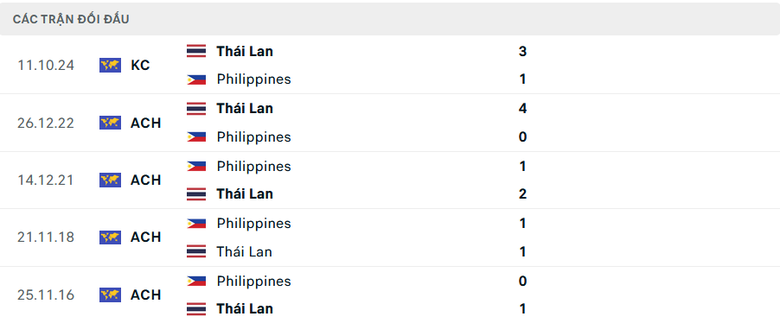 Nhận định, dự đo&aacute;n kết quả Philippines vs Th&aacute;i Lan (20h ng&agrave;y 27/12): &ldquo;Voi chiến&rdquo; gục ng&atilde;?- Ảnh 2.
