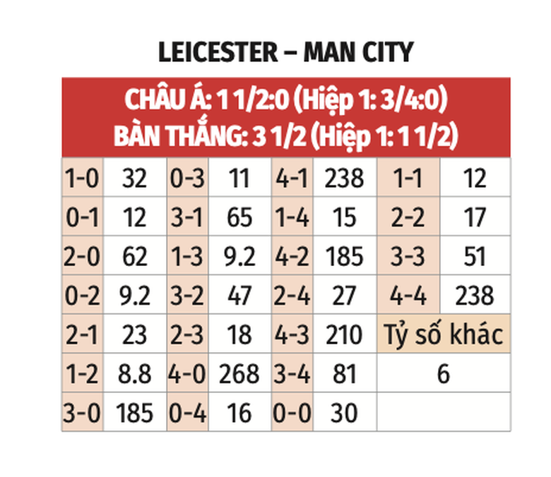 Nhận định, soi tỷ lệ Leicester vs Man City (21h30 ng&agrave;y 29/12), Ngoại hạng Anh 2024-2025- Ảnh 2.