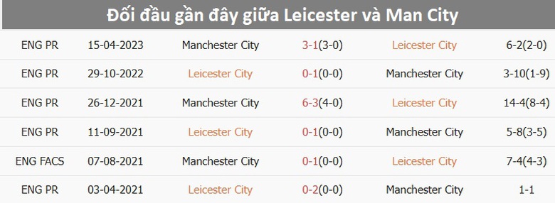 Nhận định, soi tỷ lệ Leicester vs Man City (21h30 ng&agrave;y 29/12), Ngoại hạng Anh 2024-2025- Ảnh 3.