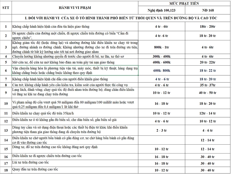 Từ 1/1/2025, h&agrave;ng loạt lỗi vi phạm giao th&ocirc;ng bị tăng phạt, c&oacute; mức gấp 50 lần- Ảnh 1.