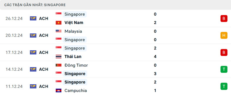 Nhận định, dự đo&aacute;n kết quả Việt Nam vs Singapore (20h ng&agrave;y 29/12): Kh&oacute; c&oacute; kỳ t&iacute;ch- Ảnh 4.
