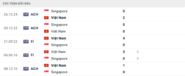 Nhận định, dự đo&aacute;n kết quả Việt Nam vs Singapore (20h ng&agrave;y 29/12): Kh&oacute; c&oacute; kỳ t&iacute;ch- Ảnh 2.