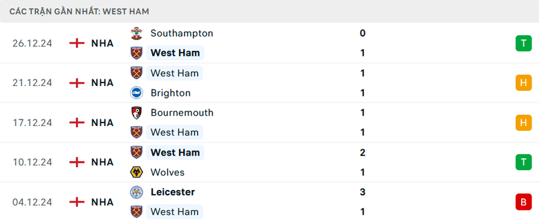 Nhận định, soi tỷ lệ West Ham vs Liverpool (00h15 ng&agrave;y 30/12), Ngoại hạng Anh 2024-2025- Ảnh 4.