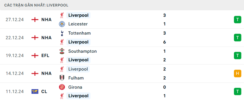 Nhận định, soi tỷ lệ West Ham vs Liverpool (00h15 ng&agrave;y 30/12), Ngoại hạng Anh 2024-2025- Ảnh 5.