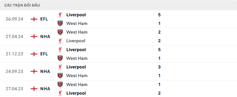 Nhận định, soi tỷ lệ West Ham vs Liverpool (00h15 ng&agrave;y 30/12), Ngoại hạng Anh 2024-2025- Ảnh 3.
