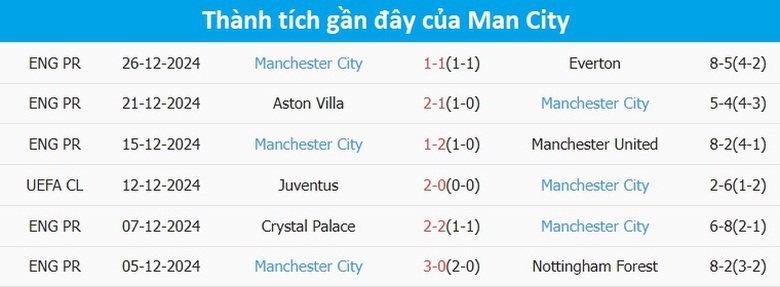 Nhận định, soi tỷ lệ Leicester vs Man City (21h30 ng&agrave;y 29/12), Ngoại hạng Anh 2024-2025- Ảnh 5.