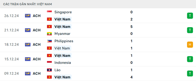 Nhận định, dự đo&aacute;n kết quả Việt Nam vs Singapore (20h ng&agrave;y 29/12): Kh&oacute; c&oacute; kỳ t&iacute;ch- Ảnh 3.