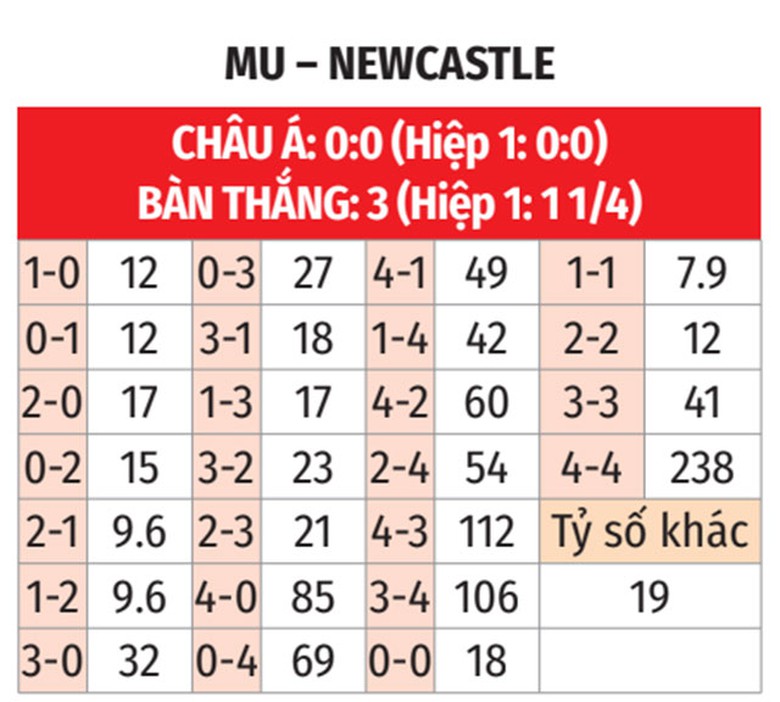 Nhận định, soi tỷ lệ MU vs Newcastle (3h ng&agrave;y 31/12), Ngoại hạng Anh 2024-2025- Ảnh 2.