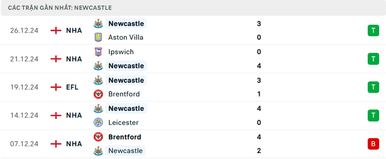 Nhận định, soi tỷ lệ MU vs Newcastle (3h ng&agrave;y 31/12), Ngoại hạng Anh 2024-2025- Ảnh 5.