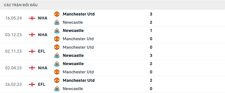 Nhận định, soi tỷ lệ MU vs Newcastle (3h ng&agrave;y 31/12), Ngoại hạng Anh 2024-2025- Ảnh 3.
