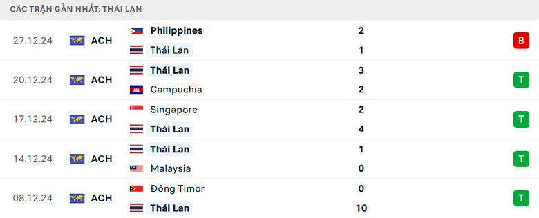 Nhận định, dự đo&aacute;n kết quả Th&aacute;i Lan vs Philippines (20h ng&agrave;y 30/12): Th&ecirc;m 1 c&uacute; sốc?- Ảnh 3.