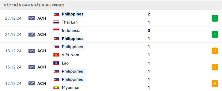 Nhận định, dự đo&aacute;n kết quả Th&aacute;i Lan vs Philippines (20h ng&agrave;y 30/12): Th&ecirc;m 1 c&uacute; sốc?- Ảnh 4.