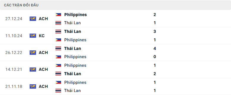 Nhận định, dự đo&aacute;n kết quả Th&aacute;i Lan vs Philippines (20h ng&agrave;y 30/12): Th&ecirc;m 1 c&uacute; sốc?- Ảnh 2.
