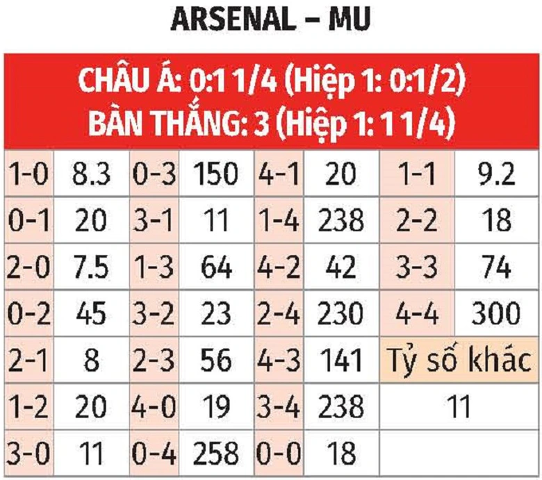 Nhận định, soi tỷ lệ Arsenal vs MU (3h15 ng&agrave;y 5/12), Ngoại hạng Anh 2024-2025- Ảnh 2.