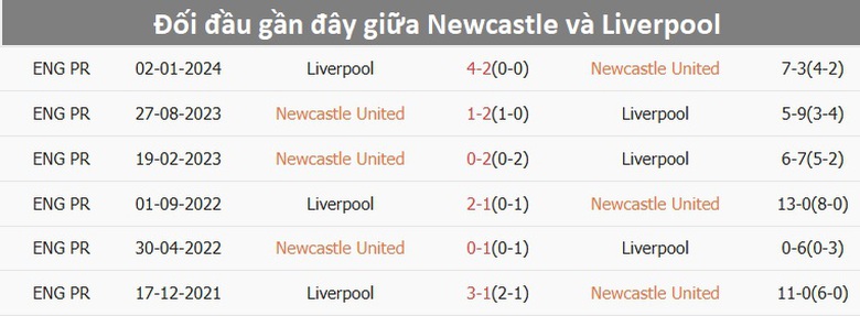 Nhận định, soi tỷ lệ Newcastle vs Liverpool (2h30 ng&agrave;y 5/12), Ngoại hạng Anh 2024-2025- Ảnh 3.